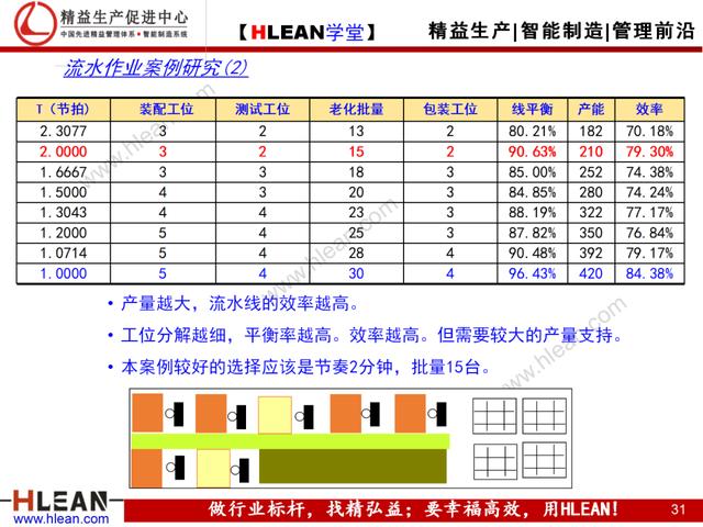 「精益學堂」Cell與Line生產模式比較