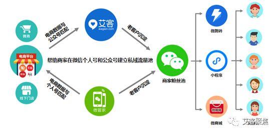 资本寒冬中逆袭，艾客引领社群营销新风向