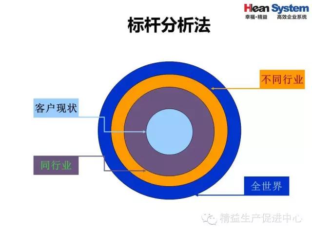 「精益学堂」精益老师常用方法和工具（二）