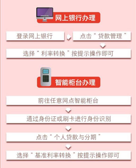 固定利率如何轉LPR？手機上就能辦理！附各大銀行詳細攻略