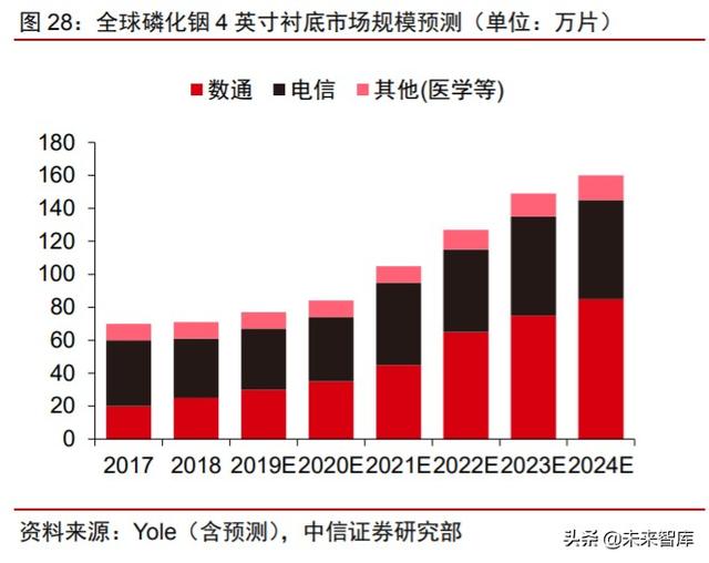 化合物半导体专题:电信+数通拉动光模块需求,磷化铟蓄势待发