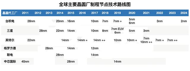 200亿美元技术战！全球冲刺3nm芯片：可5nm芯片都没看到呢