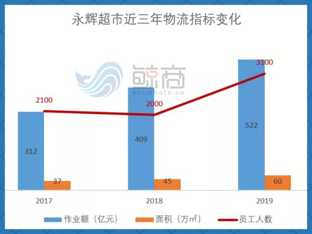 冲刺千亿，永辉线上如何跨过盒马、叮咚？