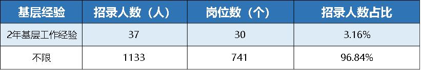 海南公务员招1170人，超九成岗位应届生可报，四成岗位不限户籍