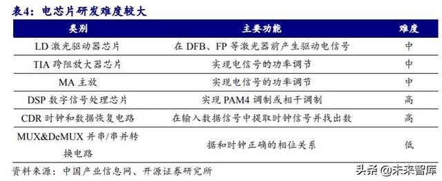 光模块行业深度报告：传输升级必需品带来估值溢价