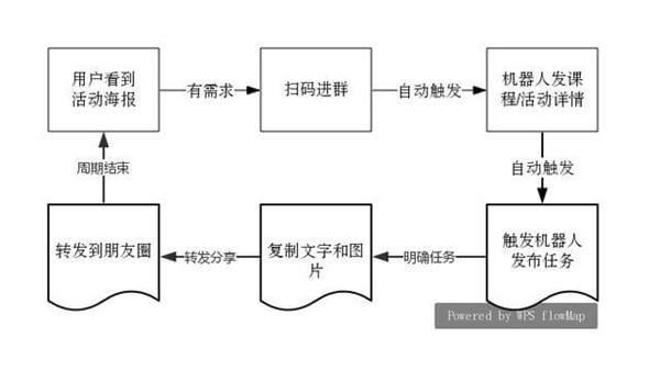 裂变式引流的玩法有很多 分享4种最有效的裂变式增长