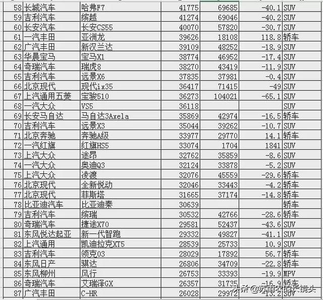 2020上半年汽车销量大排名 疫情下SUV率先转为牛市