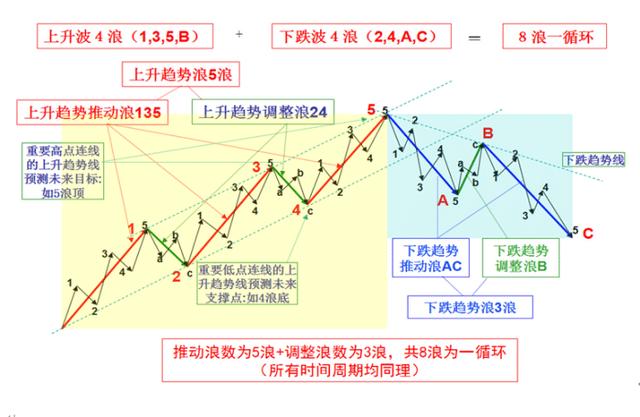 MACD的深度讲解+波浪理论实战精要