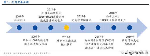 锐科激光深度解析：进军高功率市场，垂直整合战未来
