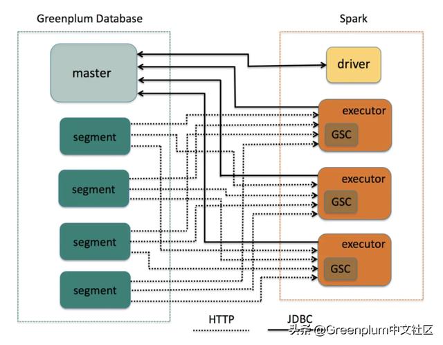 【Greenplum ETL】Greenplum-Spark Connector 介绍