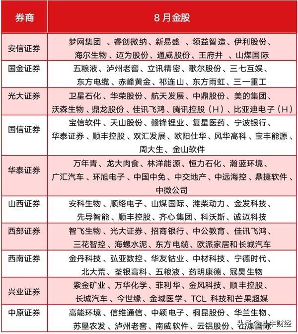 8月机构布局方向曝光，扎堆推荐医药（附名单）