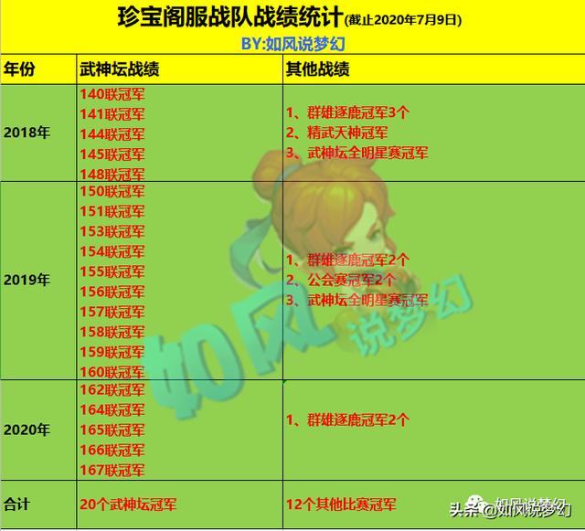梦幻西游2020武神坛大事件，珍宝阁文哥退役，爆总百万年薪挖猪圈