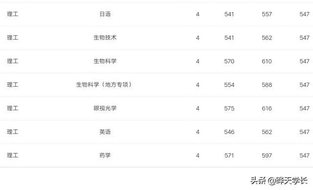 成都中医药大学2019年高考四川省各专业录取分数，2020考生参考下