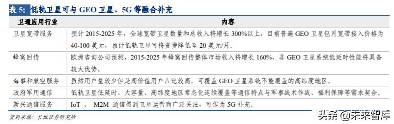 卫星互联网行业专题报告：建设开启，低轨卫星产业链全面受益