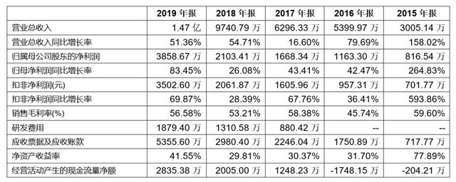 「新鼎资本研究」新三板优质企业之一百二十六——闻道网络
