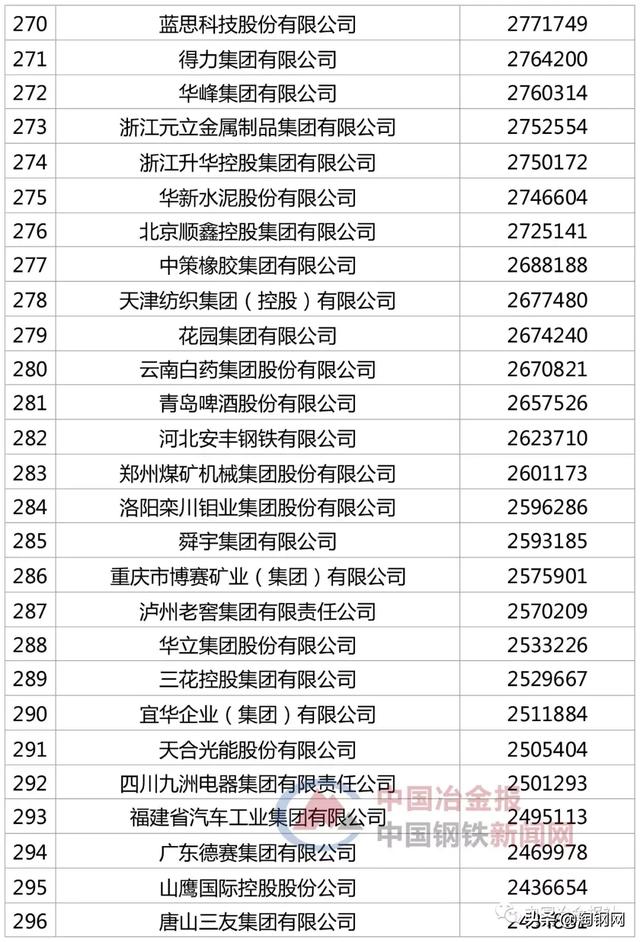 48家钢企上榜“2019中国企业500强”，看看你家企业排第几？