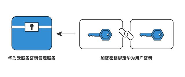 華為云空間如何保衛(wèi)你的數(shù)據(jù)安全？