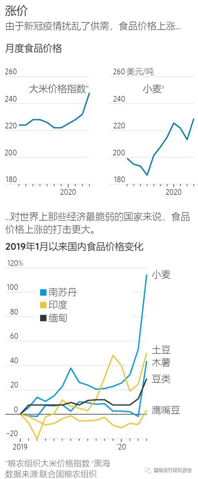 价格飙升，作物腐烂，新冠疫情引发全球食品危机