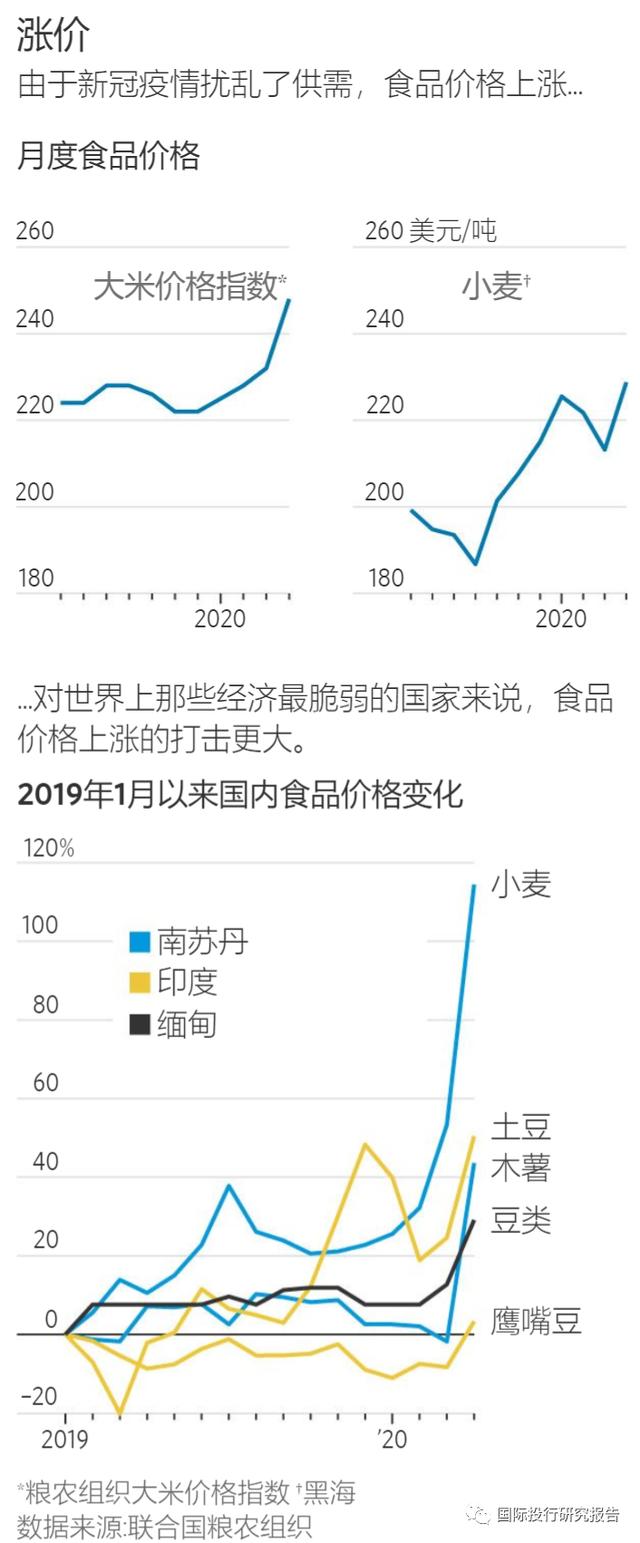 价格飙升，作物腐烂，新冠疫情引发全球食品危机