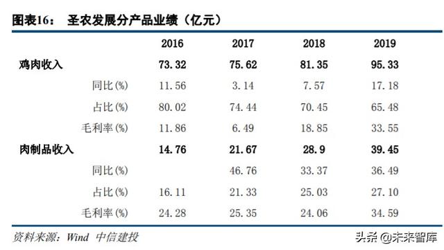 农林牧渔行业中期投资策略：周期过半，优选龙头