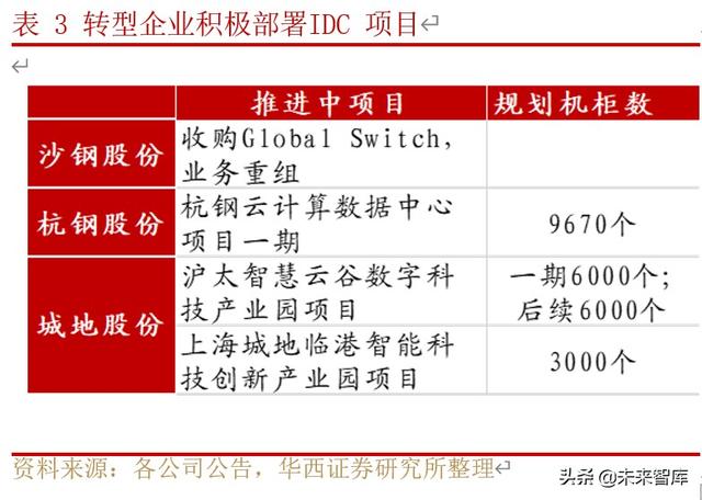 IDC行业深度研究与投资策略：行业供需格局研究
