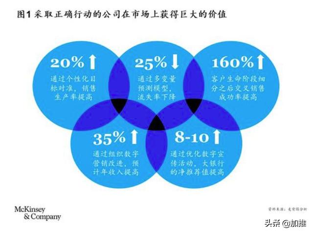 数字化营销平台如何搭建？金融、汽车、地产行业经典案例给你启示