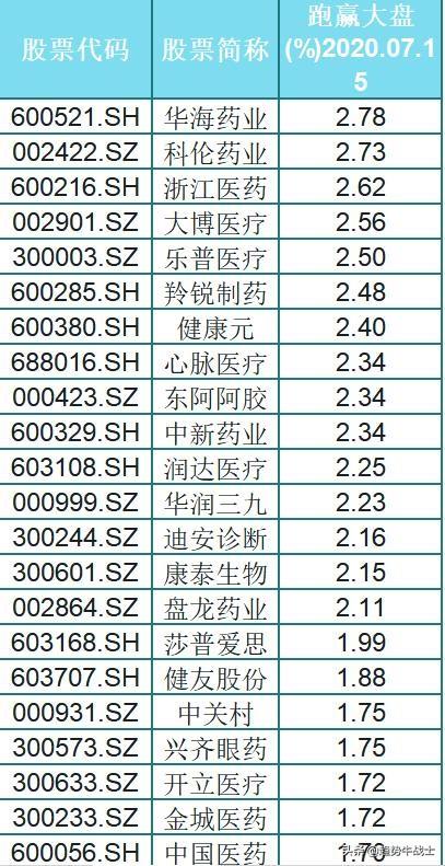 优秀！长期跑赢大盘的97只医药细分龙头股出炉（名单），挑只研究