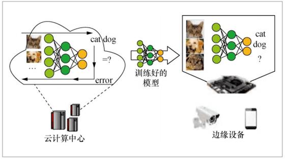 AI 与边缘计算结合的双向优化