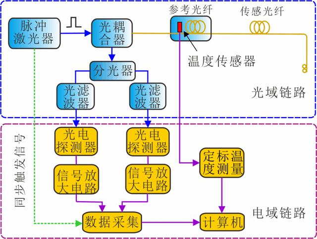 传感技术