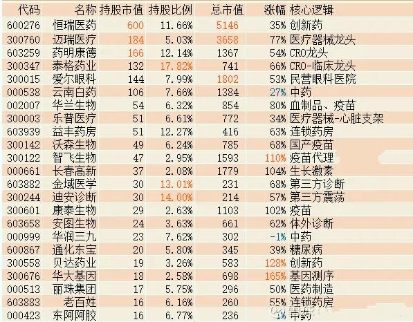 外资持仓，外资挑选出来的医药股龙头个股一览！干货上酸菜！