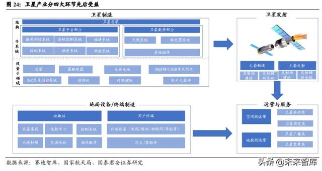 卫星行业深度报告：卫星互联网按下加速键，新赛道释放红利