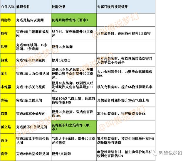 梦幻西游：测试服独家战报，39种新召唤兽技能全面展示