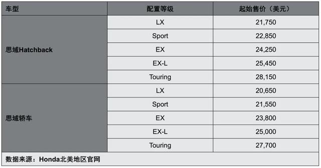 全新CIVIC思域Hatchback：满怀诚意，方可信仰落地