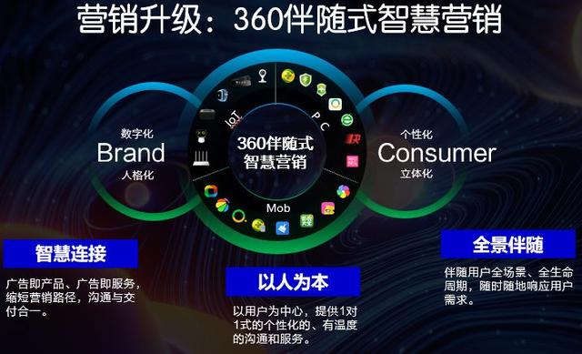 360商业化的第三次迭代：从“推广”到“智慧商业”的跨越