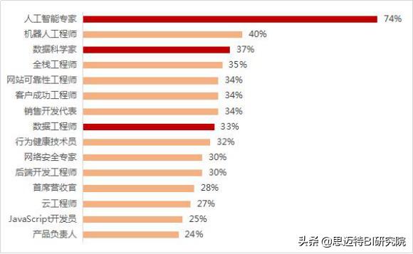 未来5年的人才需求达到2000万，掌握这门技能，月入上万不是梦