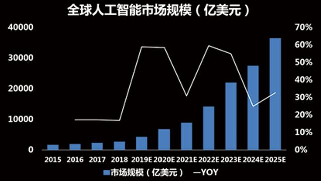 人工智能最全面产业链概述及市场规模分析，值得收藏