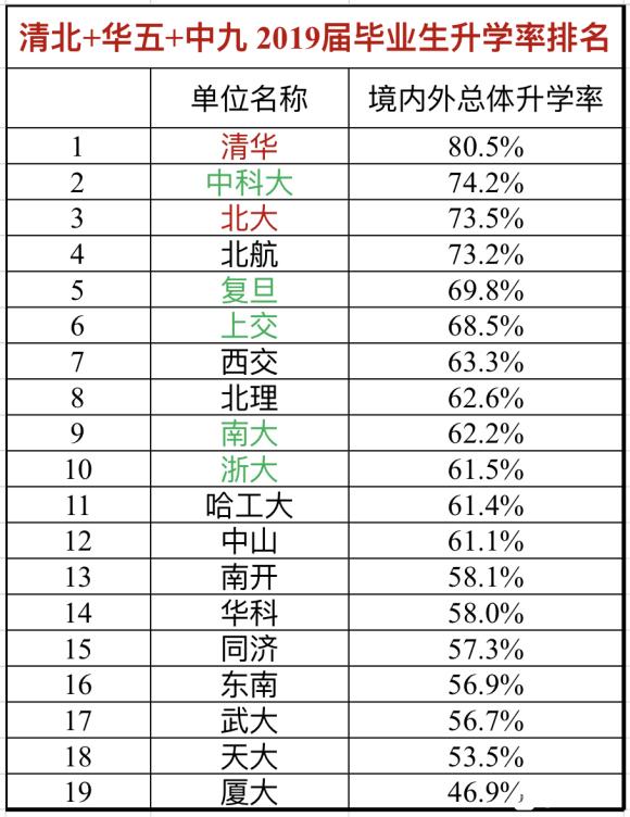 学生最好学的大学有哪些？毕业生深造率大学排