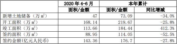 中国中铁今年房地产业务累计签约金额176.7亿 二季度占比81%