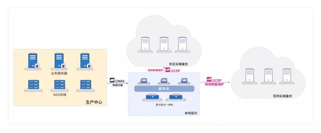 中国（教育部）留学服务中心NAS存储南宫NG·28异地云灾备