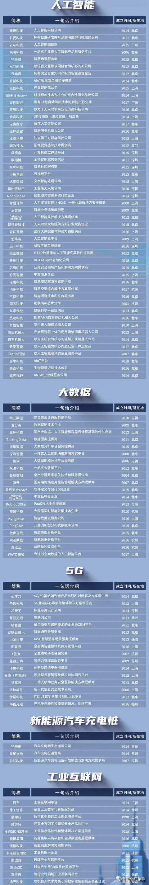 中国新基建产业独角兽100强详细名单