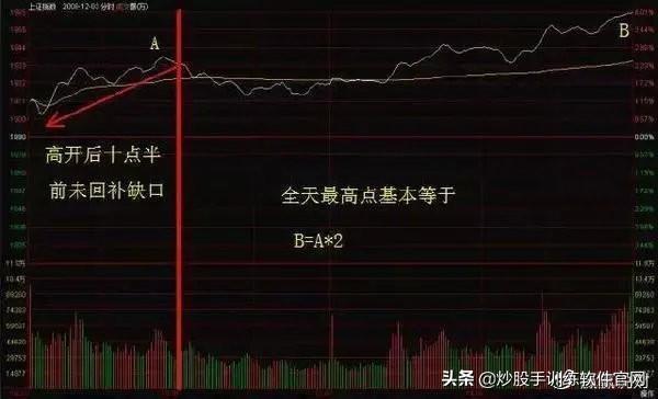 从未有人把“分时图”讲得这么透彻，熟记不在