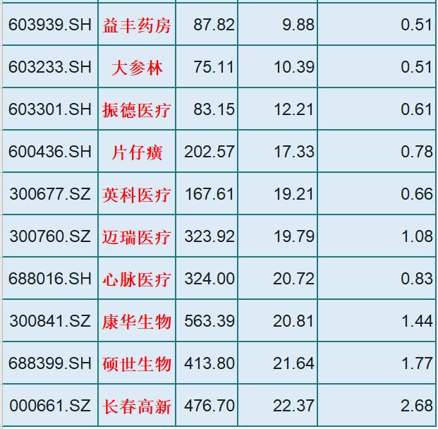 业绩为王！21只被低估的医药股：EPS大于0.5，市净率低，股性优良