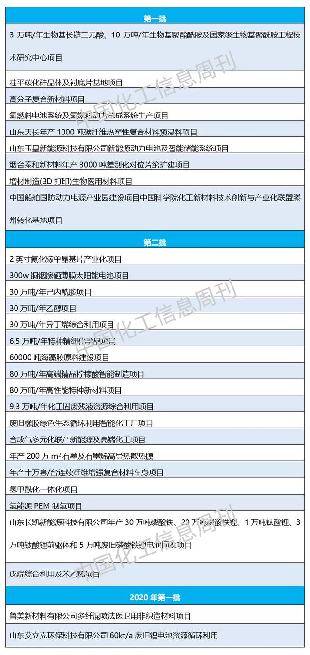 重磅！29个化工项目被除名！山东新旧动能转换重