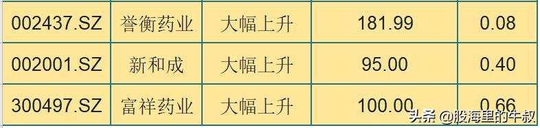 A股里中报预增+被严重低估的医药个股一览（名单）