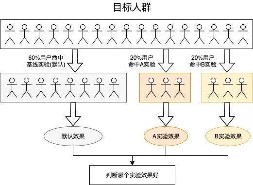 美团点评效果广告实验配置平台的设计与实现