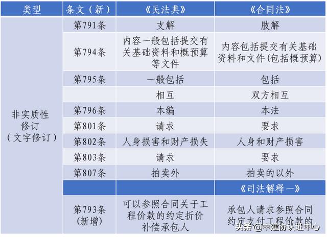 《民法典》在建设工程领域相关条款的修改及解读