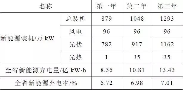 如何解决弃风弃光难题？新研究提出电网消纳新能源能力最大的方法