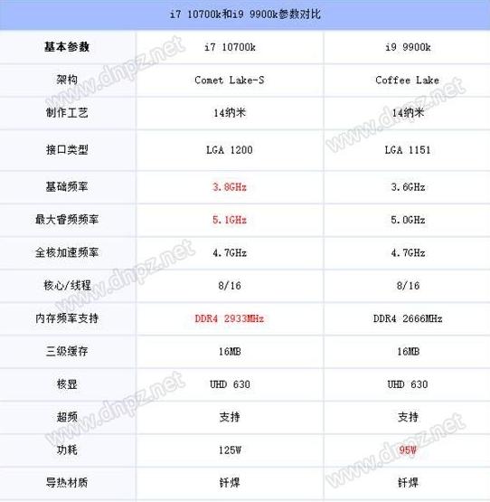 10代酷睿出来有一段时间了，为啥好多人还选9代，明明10代更强啊