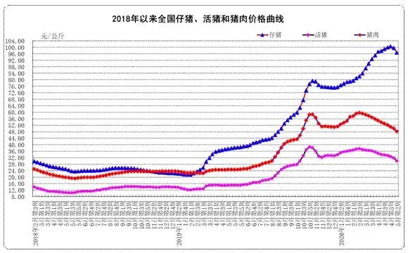 连跌三月！猪价拐点将至？