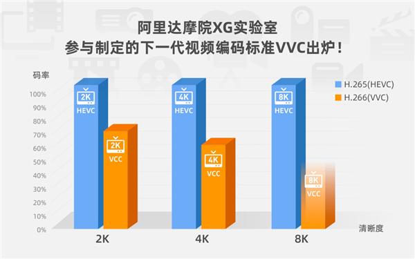 下一代视频技术H.266 VVC实现重大突破：越清晰越省流量